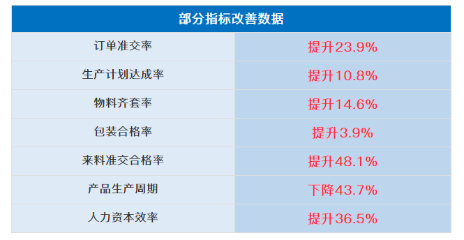广州黛柏睿家具有限公司管理升级部分指标改善数据