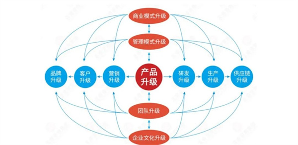 广州市易众铝业有限公司第二期战略与品牌营销管理升级项目