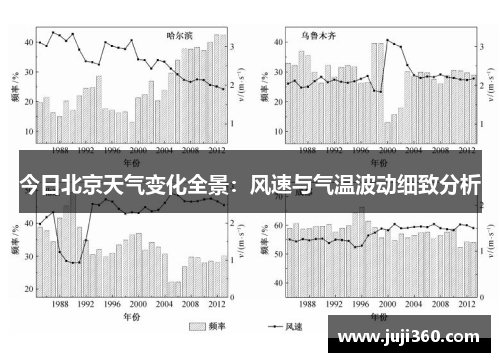 今日北京天气变化全景：风速与气温波动细致分析